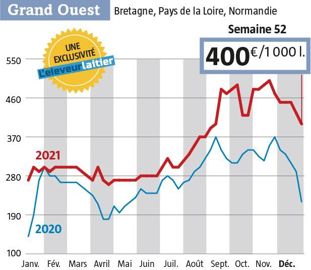 400 € départ quai usine dans l’Ouest, c’est pour le lait Spot  180 € de plus que l’an dernier ( Source : observatoire de l’Eleveur laitier. www.eleveur-laitier. fr)